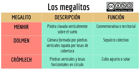 Esquemas y cuadros para entender la Prehistoria