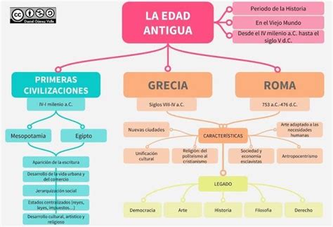 Esquemas y mapas conceptuales de Historia: La Edad Antigua ...