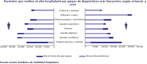 ESTADÍSTICA DE MORBILIDAD HOSPITALARIA de la C.A. de ...