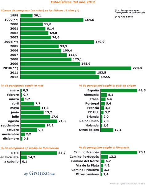 Estadística de peregrinos del año 2012 | Gronze.com
