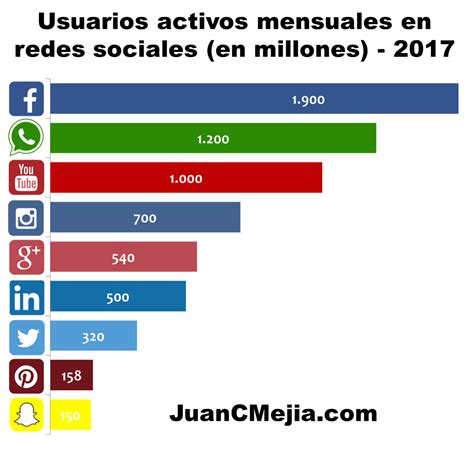 Estadísticas de redes sociales 2017: Usuarios de Facebook ...