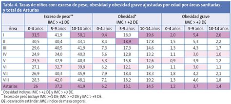 Estado nutricional de la población infantil en Asturias ...
