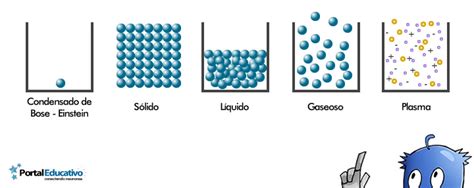 Estados de la materia: sólido, líquido, gaseoso y plasma