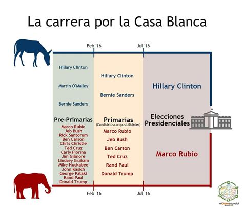 Estados Unidos en 2016: ¿El cambio continuista?   El Orden ...