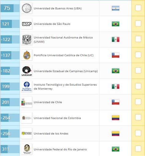 Estas serán las mejores universidades latinoamericanas de 2018