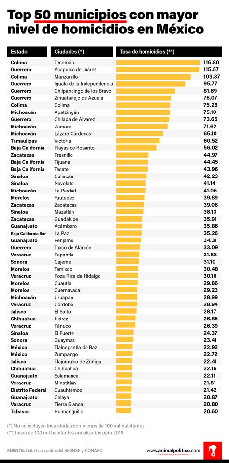 Estas son las ciudades con mayor y menor número de asesinatos