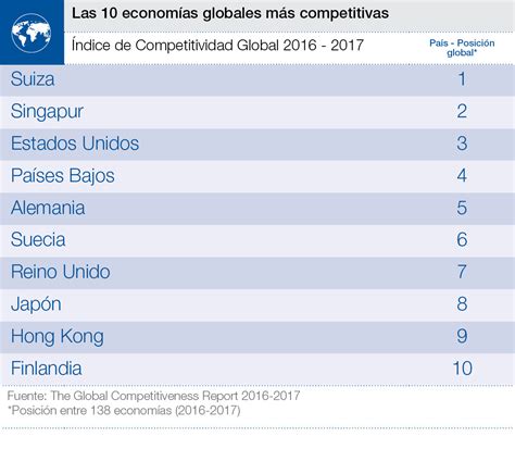 Estas son las economías más competitivas del mundo | Foro ...