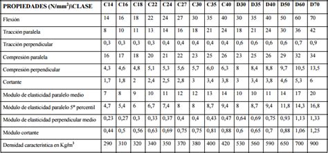 Estimación del módulo de elasticidad de la madera | Sanite