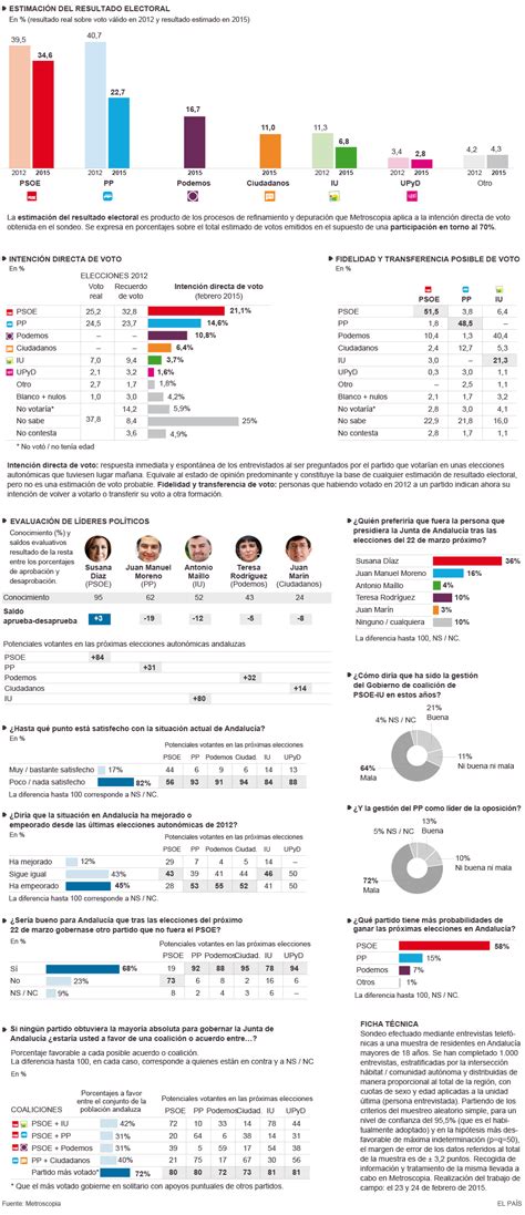 Estimación del resultado electoral en Andalucía ...