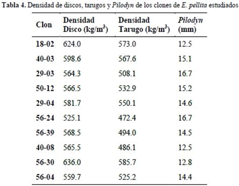 Estimación indirecta de densidad por el uso de “pilodyn ...