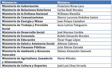 Estos son los ministros del Presidente Jimmy Morales | Soy502