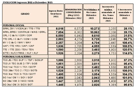 Estos son los salarios de los policías en Perú: ¿Se ...