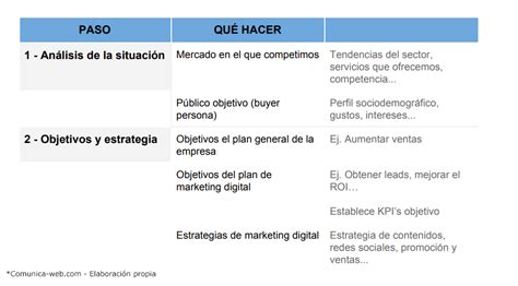 Estrategia de Marketing Digital + Ejemplos + consejos