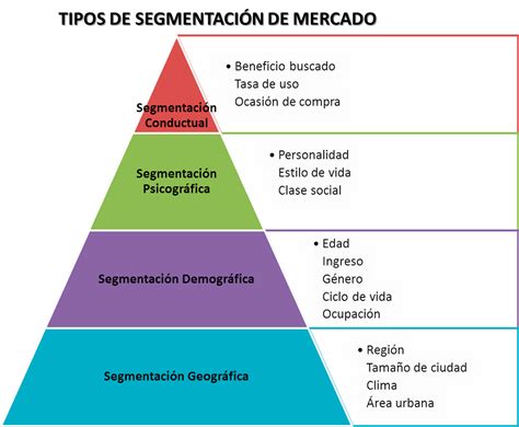 Estrategias de marketing de segmentación