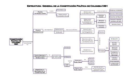 Estructura de la constitución política de colombia 1991