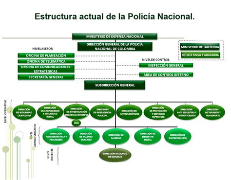 Estructura de la Policía Nacional   Policia Nacional