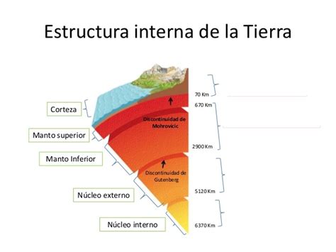 ESTRUCTURA DE LA TIERRA – CIENCIAS SOCIALES Y TIC GRADO 6