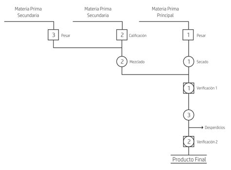 Estructura de un Diagrama de Operaciones Del Proceso ...