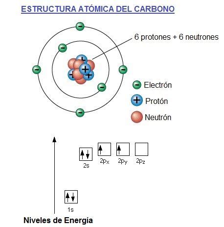 Estructura del Atomo de Carbono