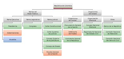 Estructura del Estado Colombiano   Tierra Colombiana