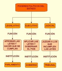 Estructura del Poder político | La guía de Derecho
