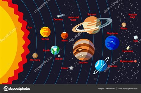 Estructura del sistema solar con los nombres de los ...