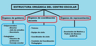 ESTRUCTURA ORGANIZATIVA DEL CENTRO ESCOLAR: octubre 2011