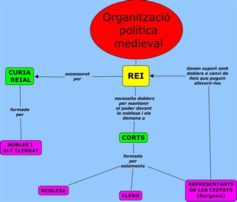 Estructura política medieval   Com s organitzava ...