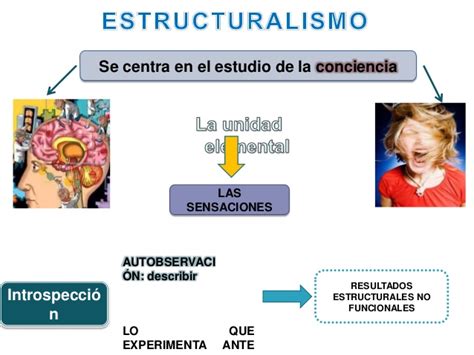 Estructuralismo, escuela de la psicologia