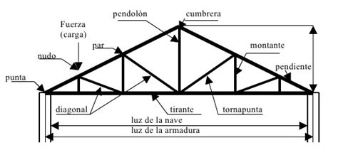 Estructuras Metálicas: Tipos de Armaduras
