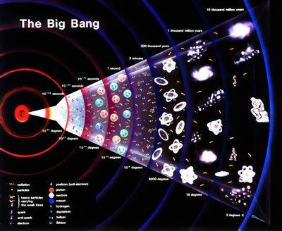Estudiante: Teoría del Big Bang
