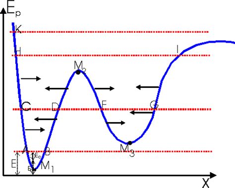 Estudio de las curvas deenergía potencial
