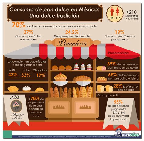 Estudio de mercado sobre panaderías en México   Encuestas ...