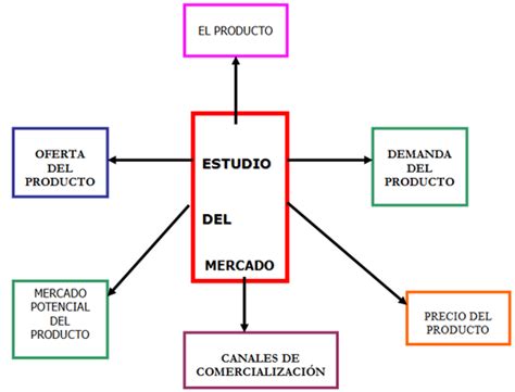 Estudio de mercado y de factibilidad de producto   GestioPolis