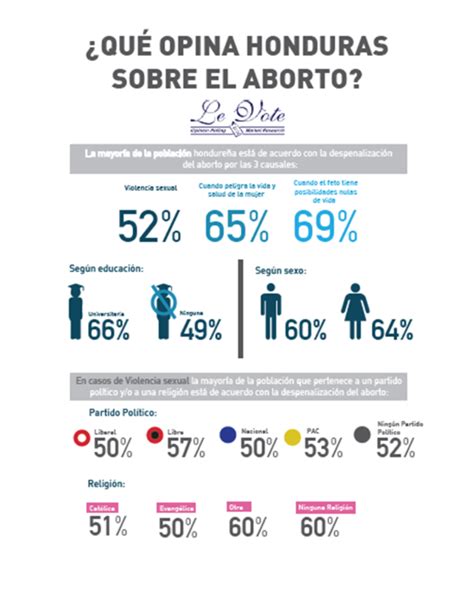 Estudio de Opinión sobre Aborto en Honduras | Centro de ...