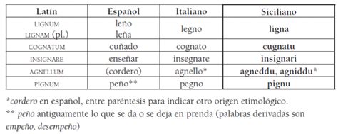 Estudio lingüístico comparativo del siciliano y el español