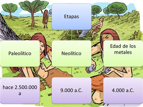 Etapas Paleolítico hace a Neolítico a.C. Edad de los ...