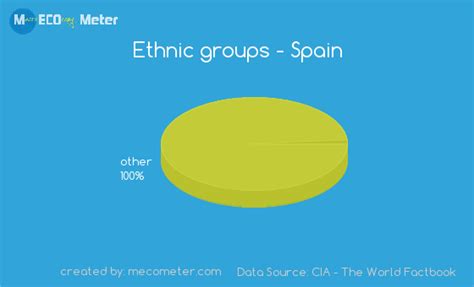 Ethnic groups   Spain