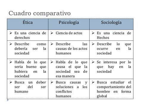 ética, psicología y sociología.