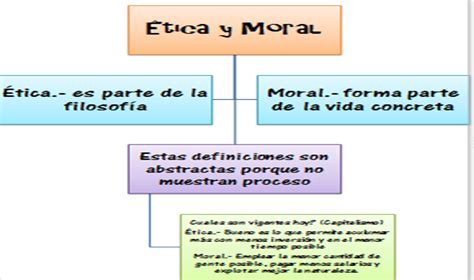 Ética y Moral: Organigrama