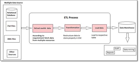 ETL Process  Extract Transform Load  | TatvaSoft