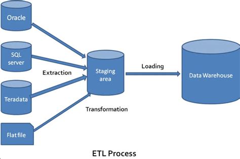 ETL Tools| Importance of Extract, Transform, Load and Data ...