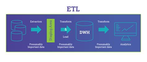ETL vs ELT: The Difference is in the How   DZone Big Data