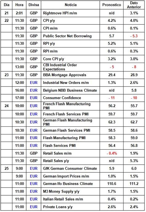 EUR / GBP Calendario Semanal de Noticias Económicas ...