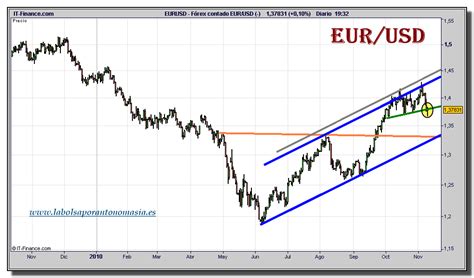 euro dolar tiempo real grafico diario 10 noviembre 2010 ...