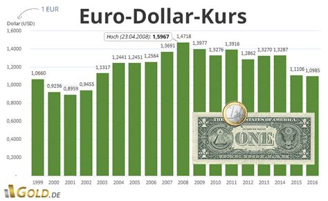 Euro / Dollar aktueller Wechselkurs, Chart & Rechner