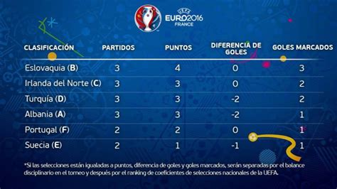 Eurocopa: Así está la clasificación de los terceros ...