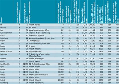 Europe’s 200 best universities: who is at the top in 2016 ...