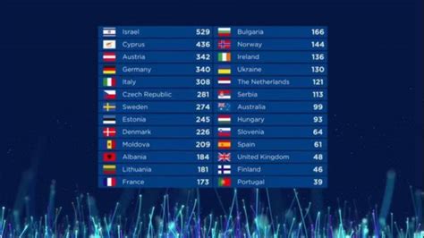 Eurovisión 2018: Resultados y clasificación final
