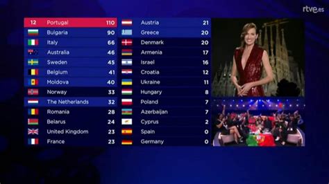 Eurovisión : ¿Cómo es el sistema de votación en Eurovisión ...